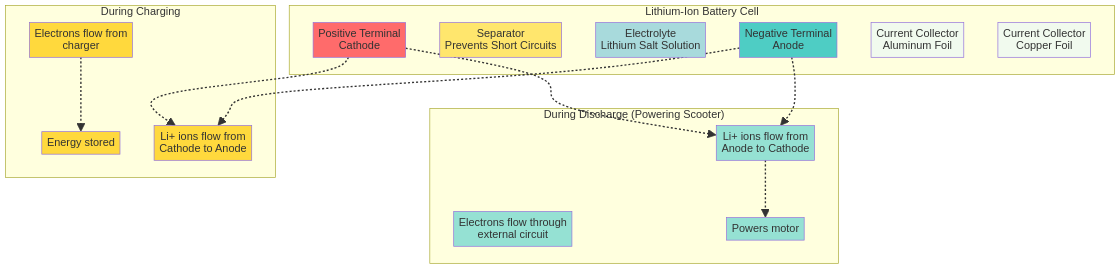 Anatomy of a Lithium-Ion Battery Cell