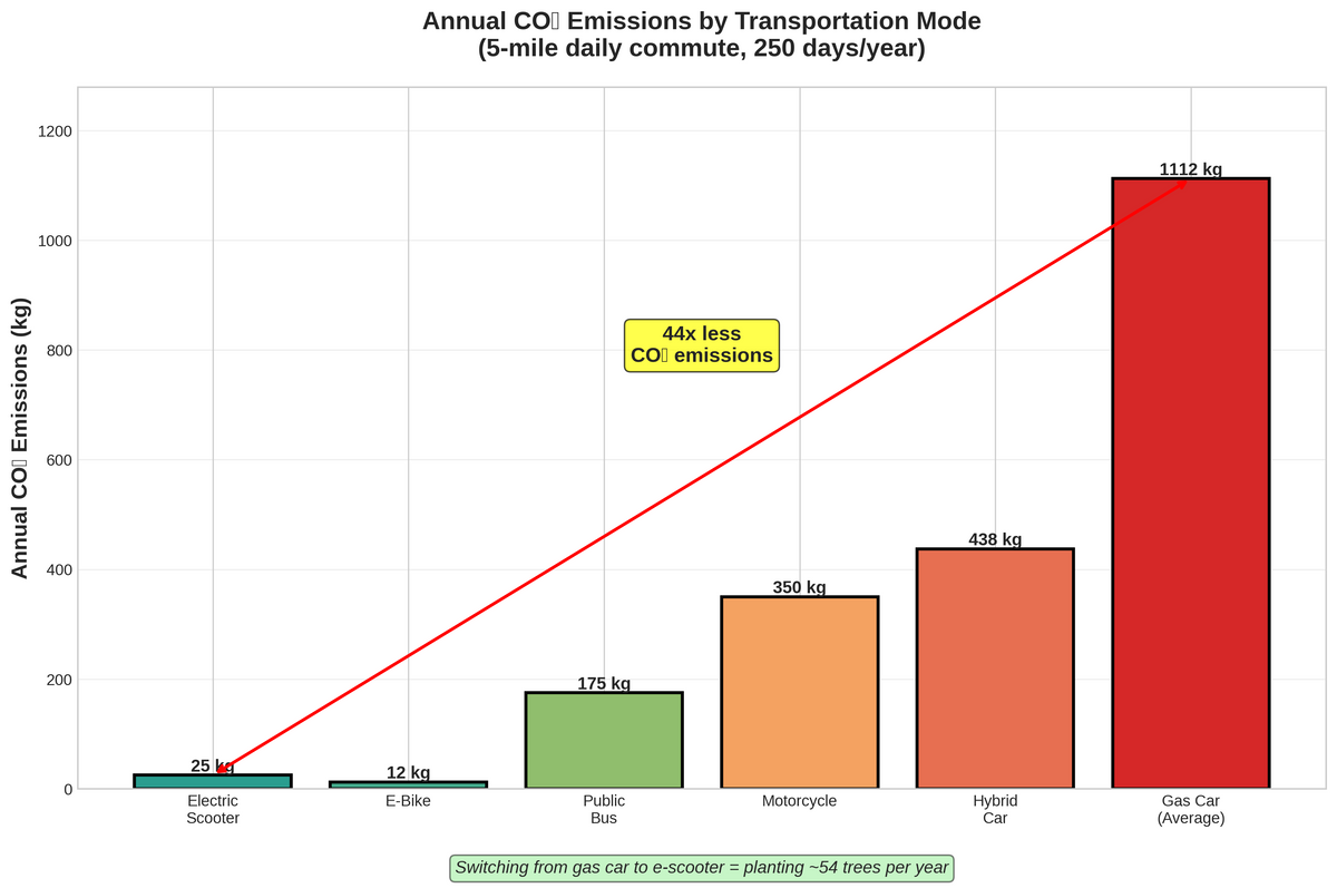 Environmental Impact CO2 Emissions Chart