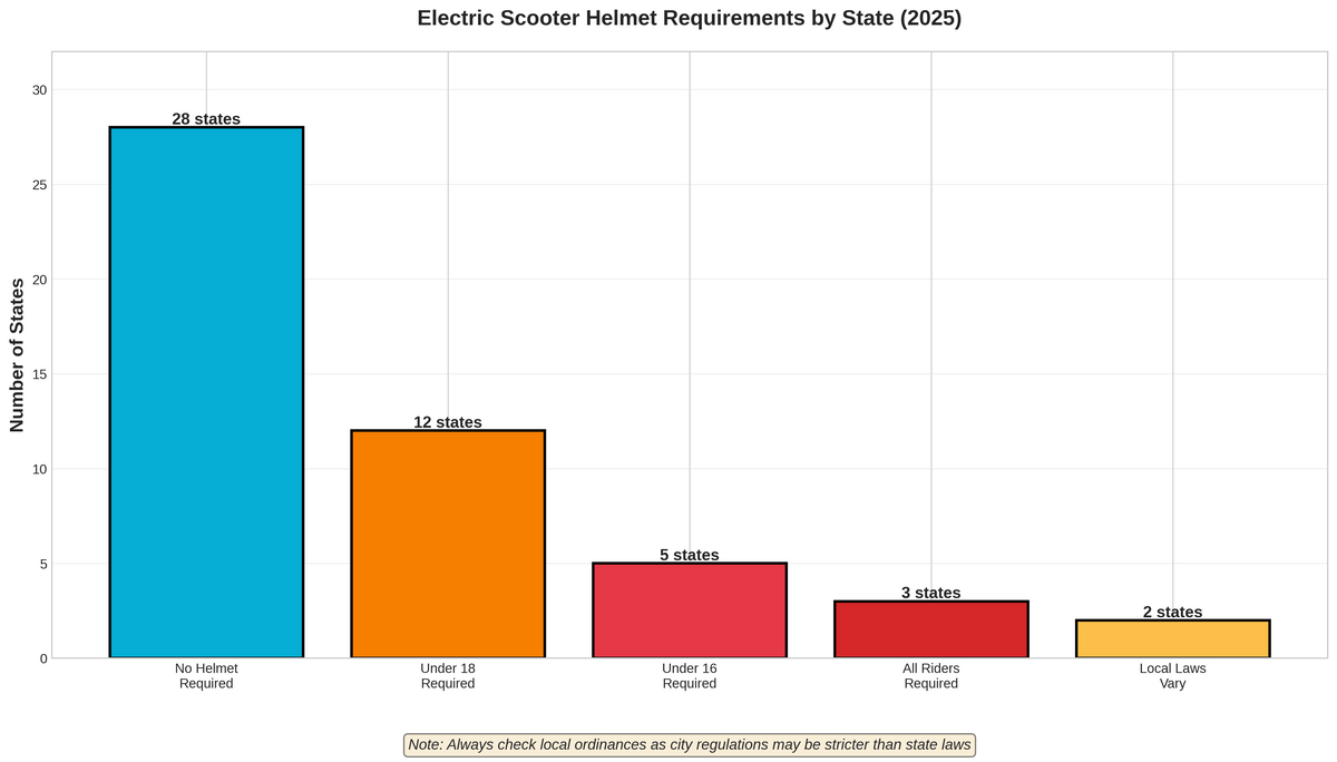 Chart showing the distribution of electric scooter helmet laws in the US.