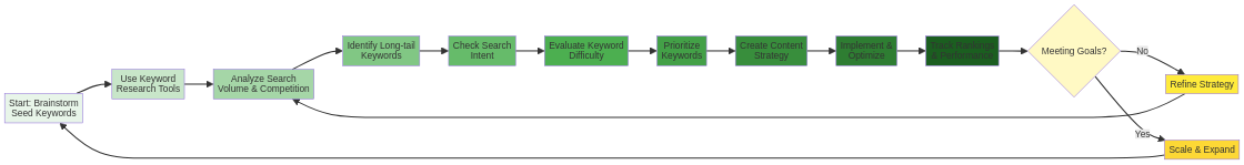 Keyword Research Workflow Infographic