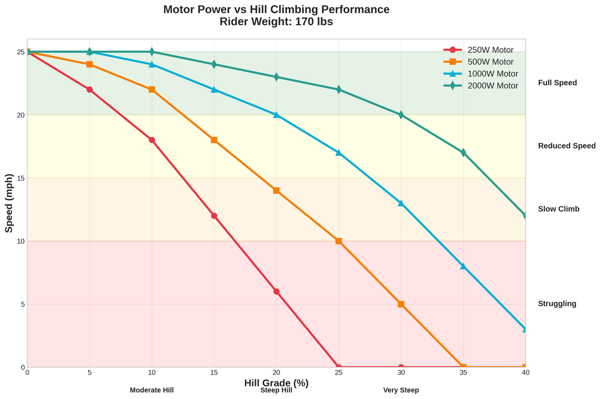 Motor Power vs Hill Grade Chart for Electric Scooters