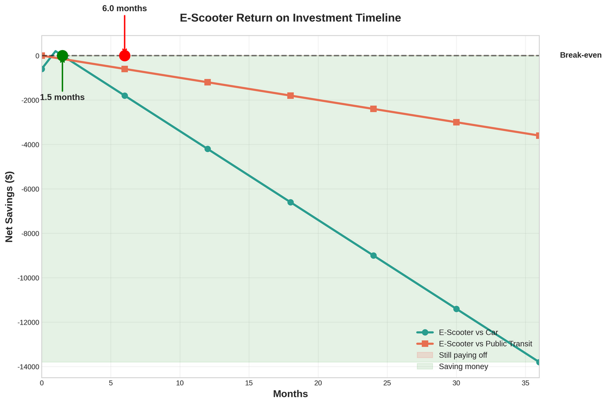 ROI Timeline Chart for Electric Scooters