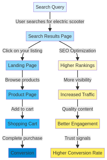 SEO Funnel Diagram for E-commerce