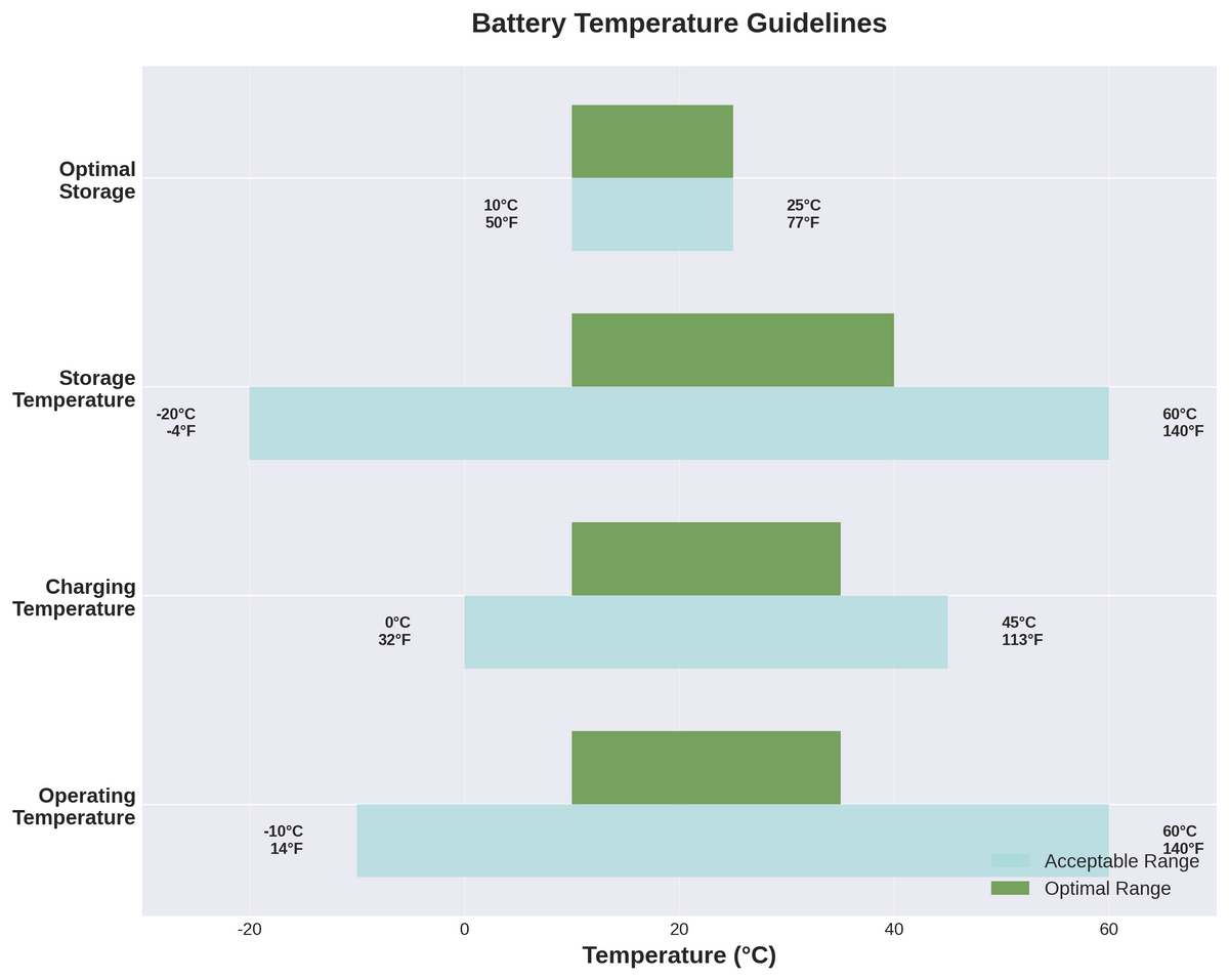 Battery Storage Temperature Guidelines Chart