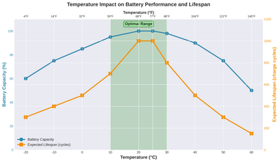 Temperature Is Everything: Avoid the Extremes