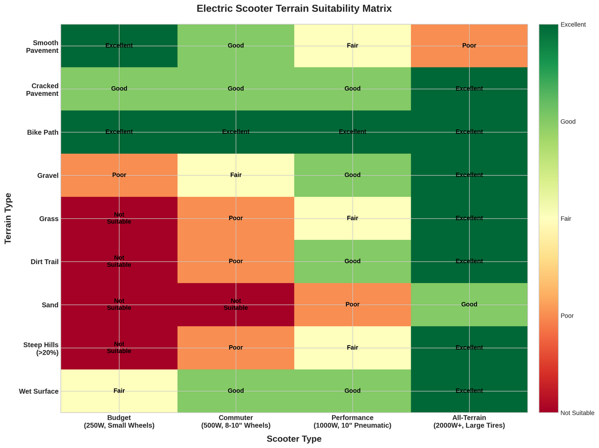 Terrain Suitability Matrix for Electric Scooters