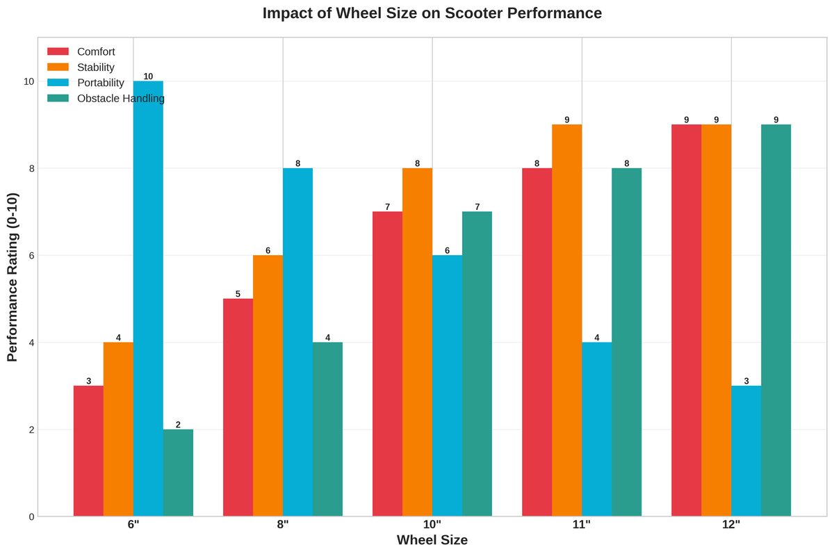 Wheel Size Impact on Electric Scooter Performance